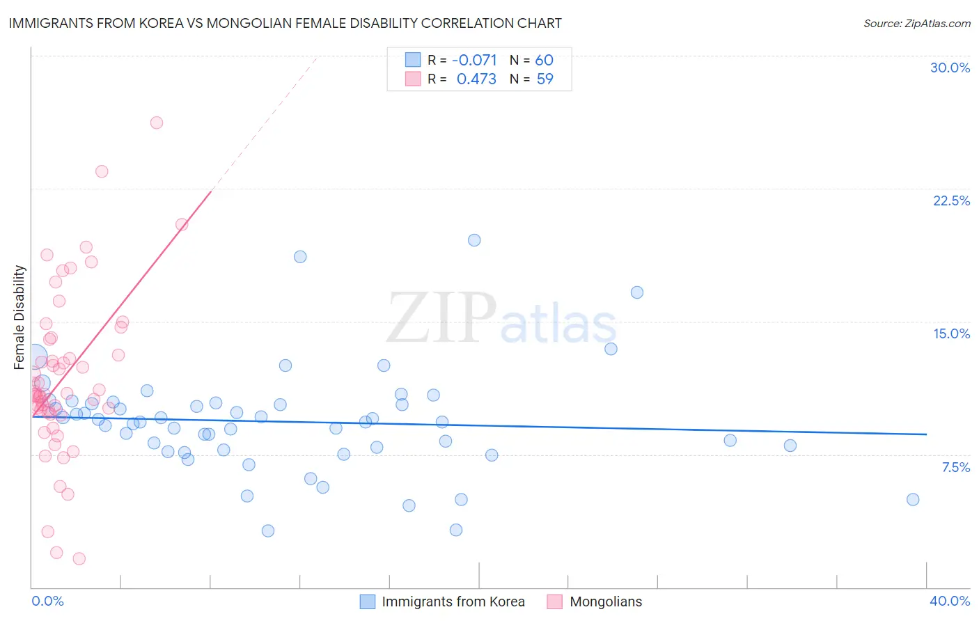 Immigrants from Korea vs Mongolian Female Disability