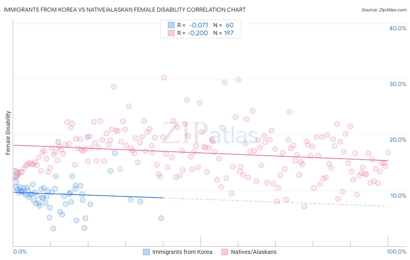 Immigrants from Korea vs Native/Alaskan Female Disability