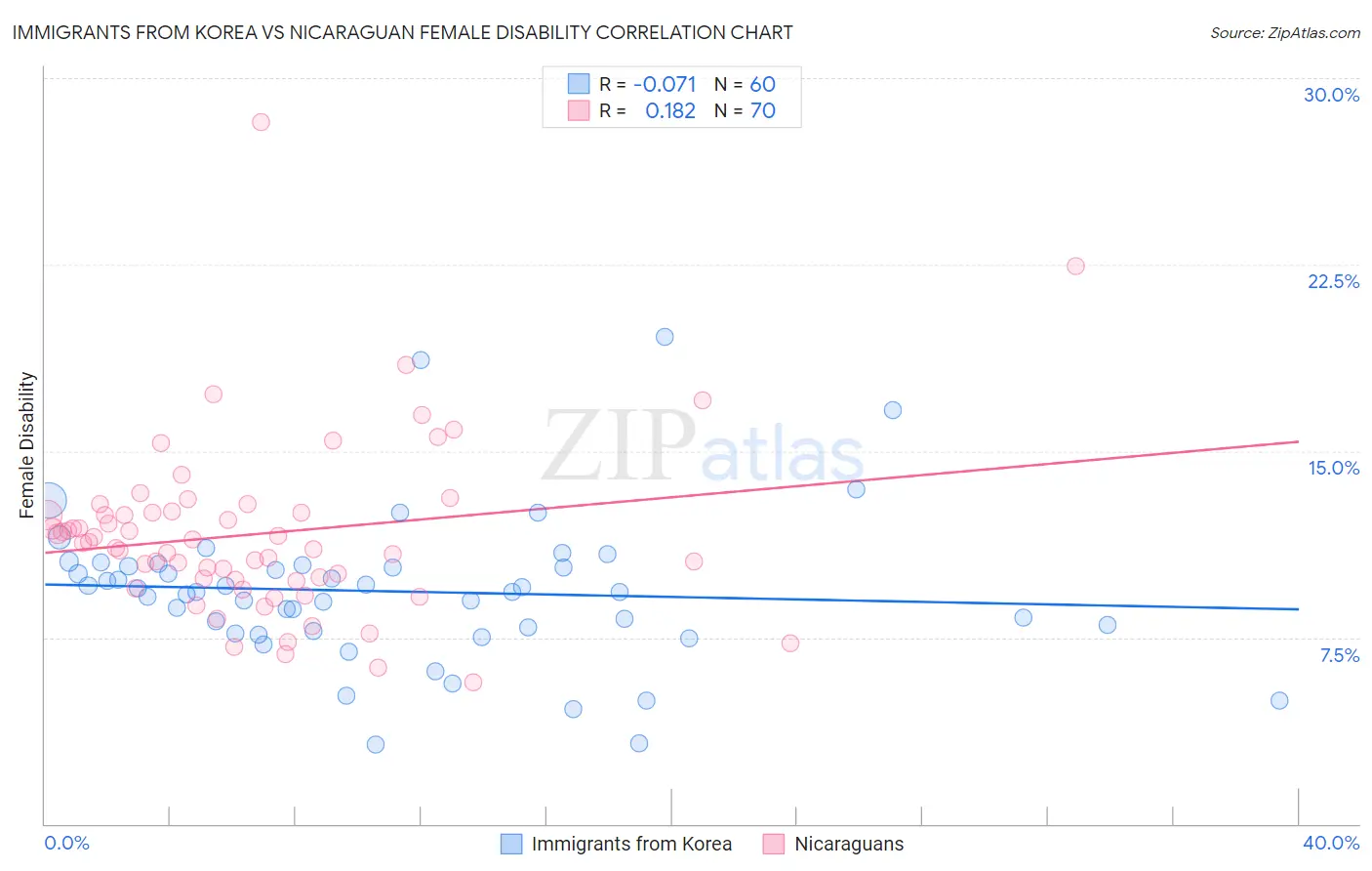 Immigrants from Korea vs Nicaraguan Female Disability