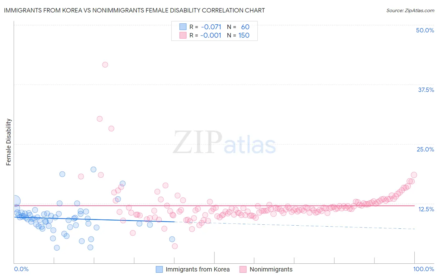 Immigrants from Korea vs Nonimmigrants Female Disability