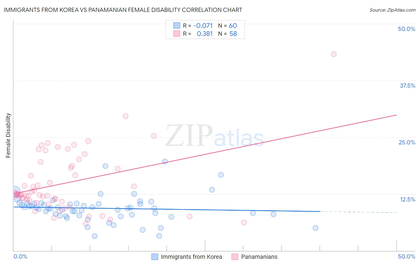 Immigrants from Korea vs Panamanian Female Disability