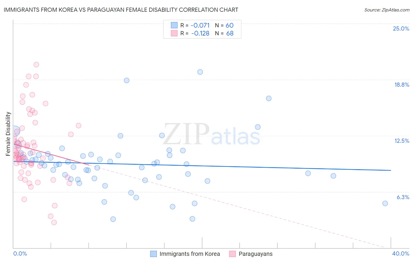 Immigrants from Korea vs Paraguayan Female Disability