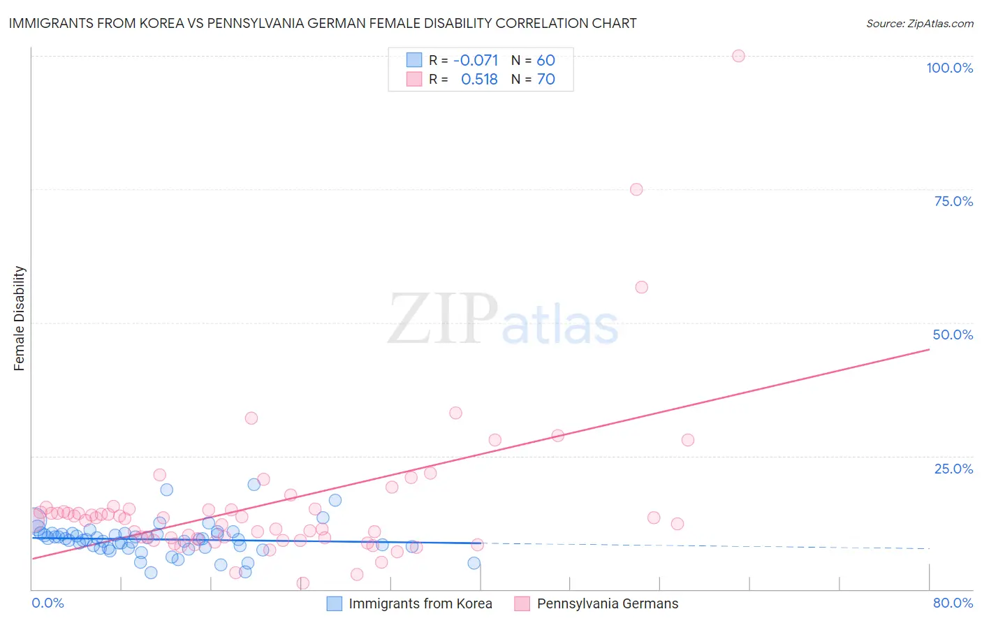 Immigrants from Korea vs Pennsylvania German Female Disability