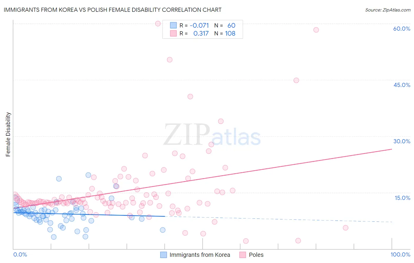 Immigrants from Korea vs Polish Female Disability