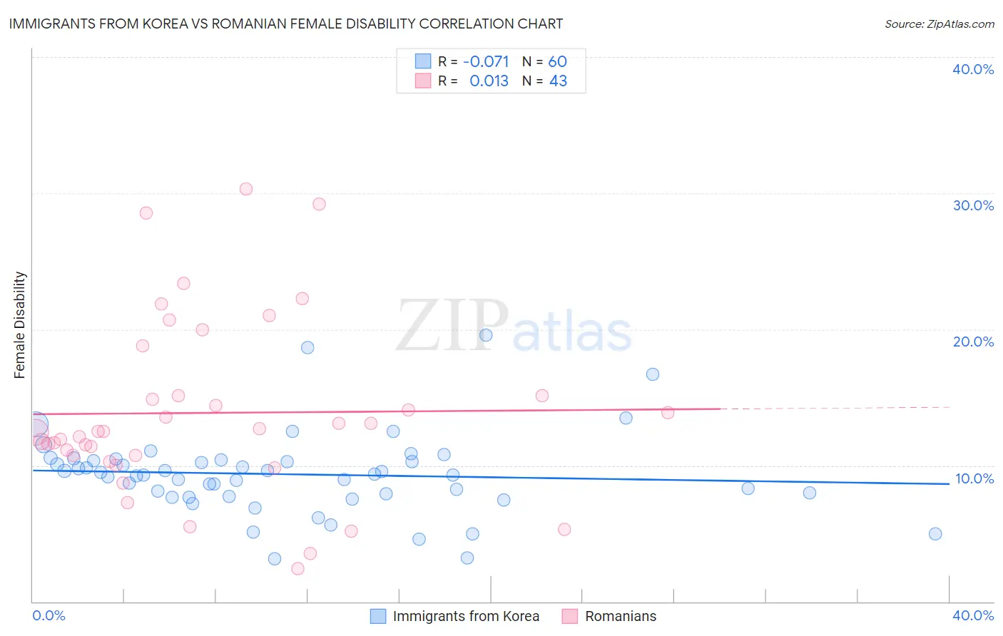 Immigrants from Korea vs Romanian Female Disability