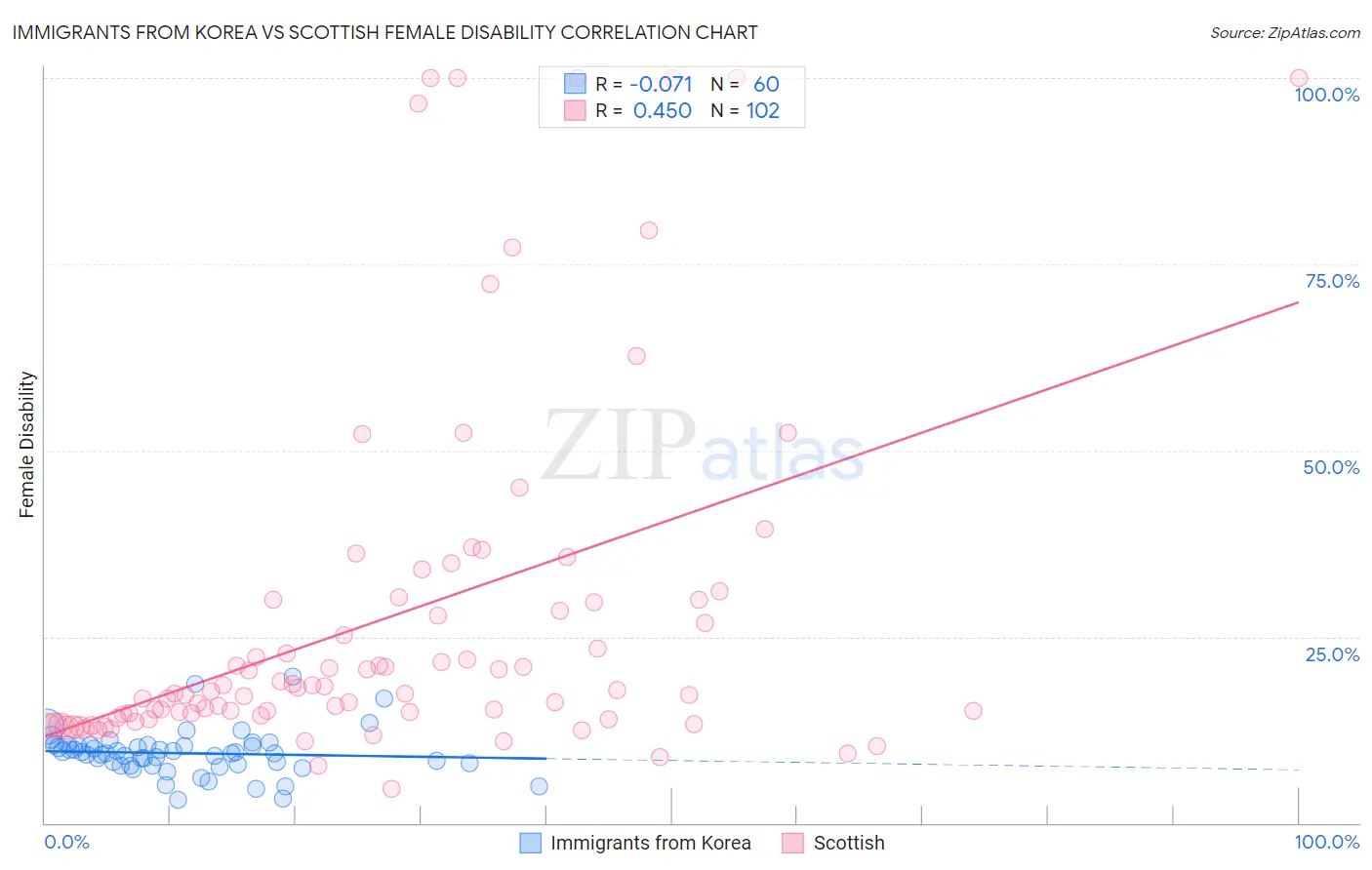Immigrants from Korea vs Scottish Female Disability