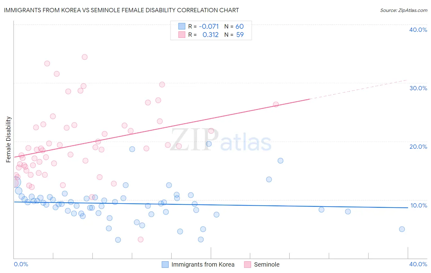 Immigrants from Korea vs Seminole Female Disability