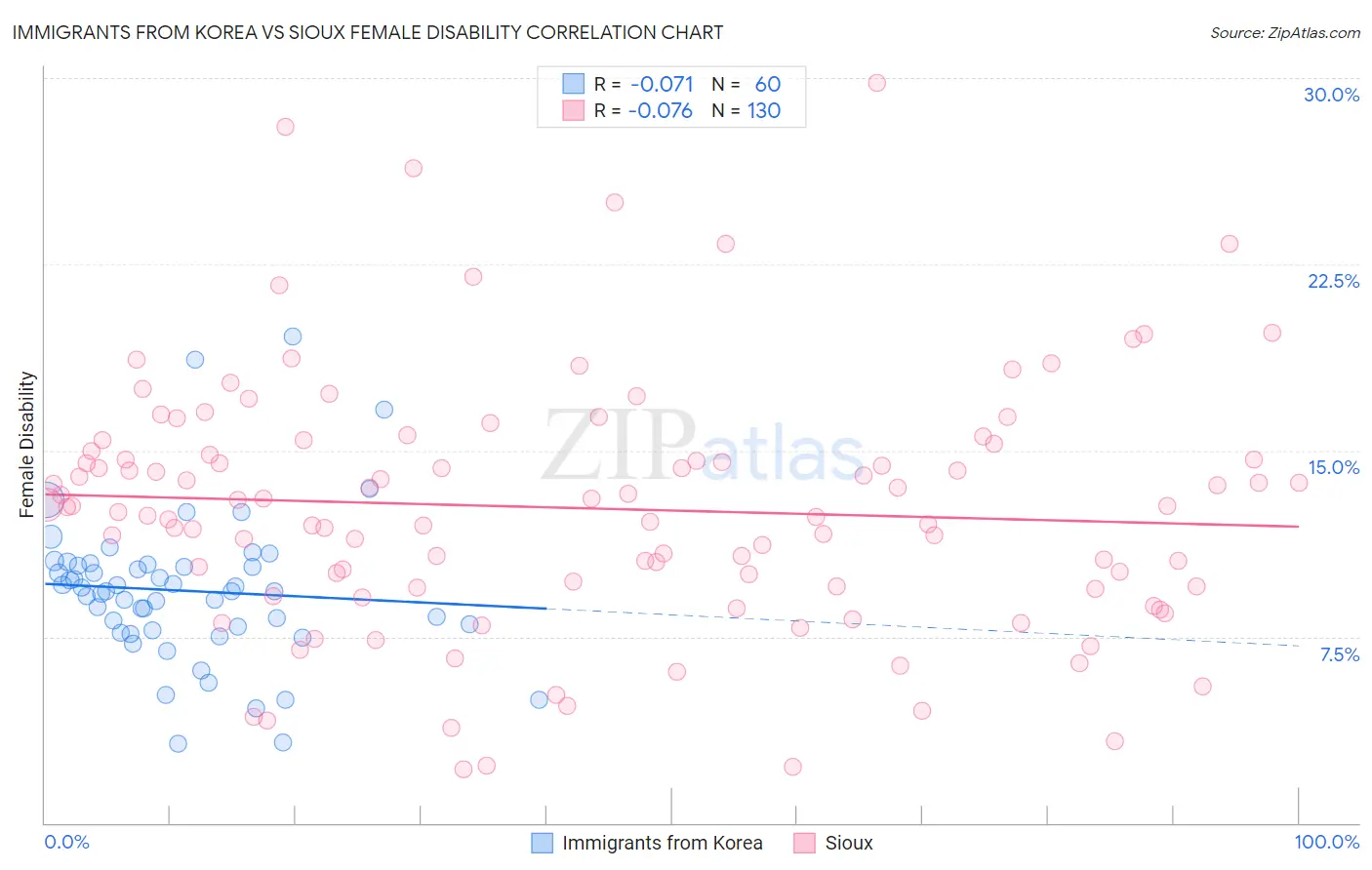 Immigrants from Korea vs Sioux Female Disability