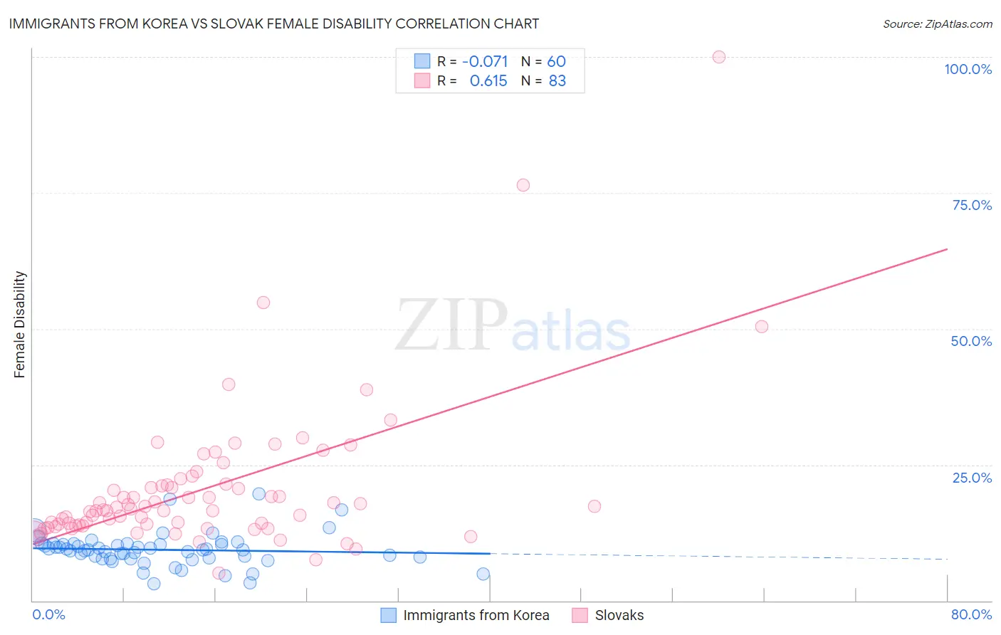 Immigrants from Korea vs Slovak Female Disability