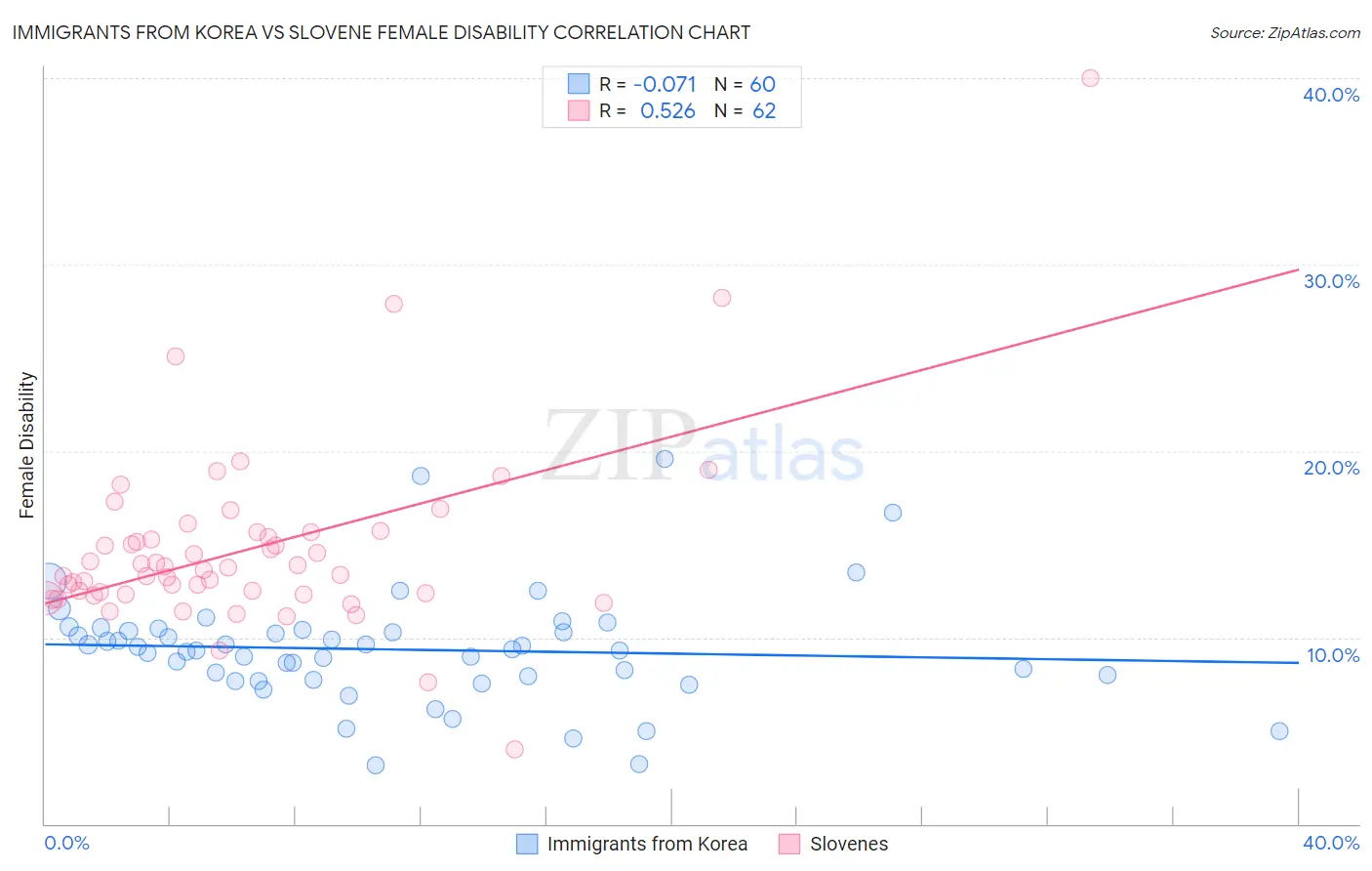 Immigrants from Korea vs Slovene Female Disability