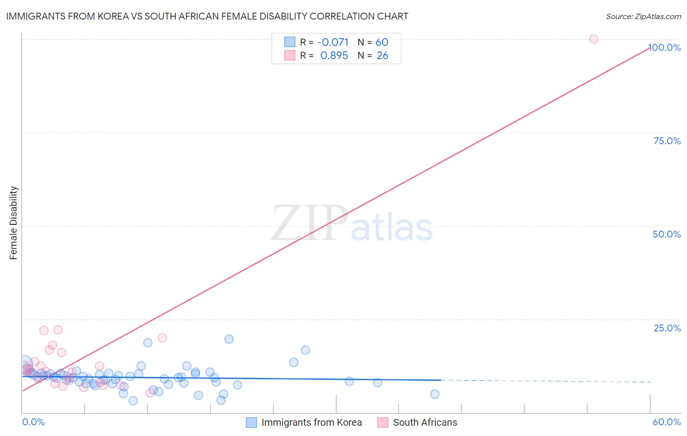 Immigrants from Korea vs South African Female Disability