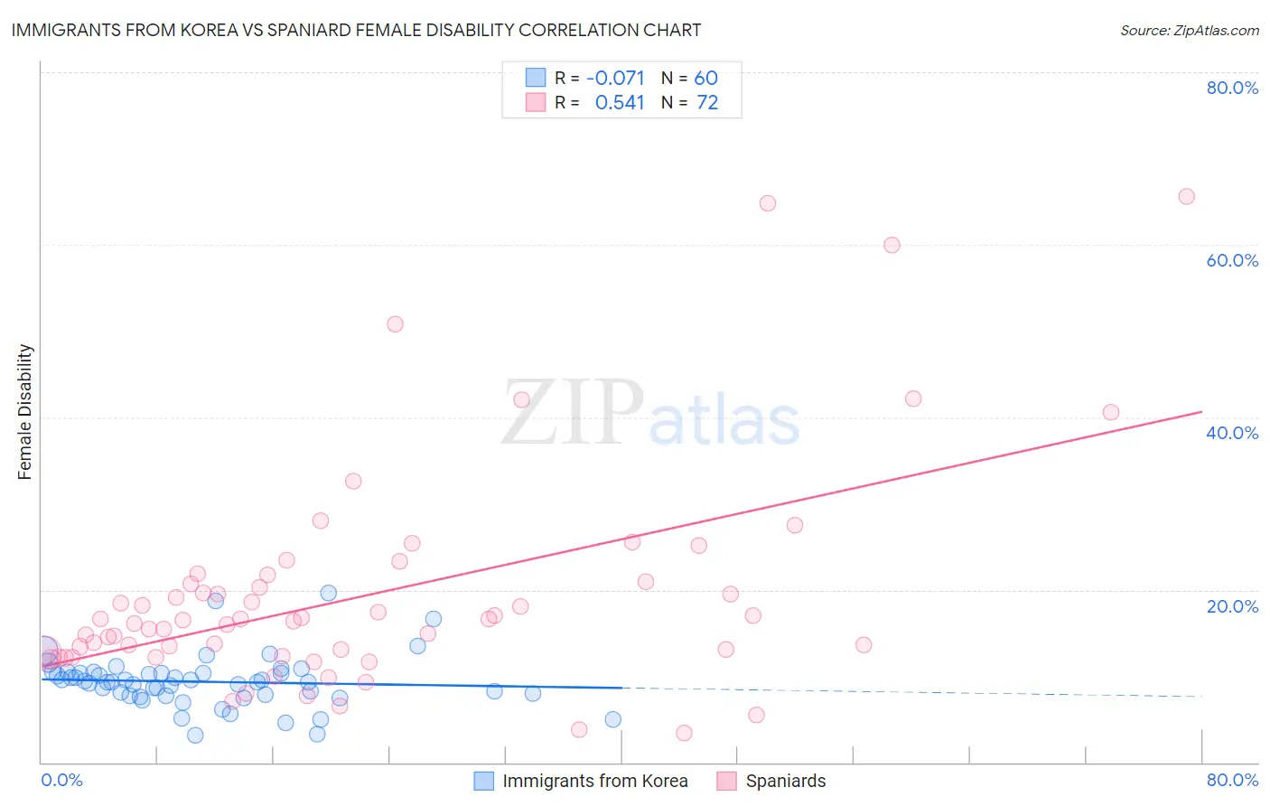 Immigrants from Korea vs Spaniard Female Disability