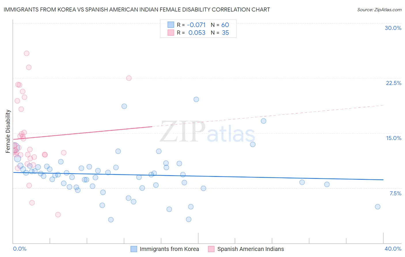 Immigrants from Korea vs Spanish American Indian Female Disability