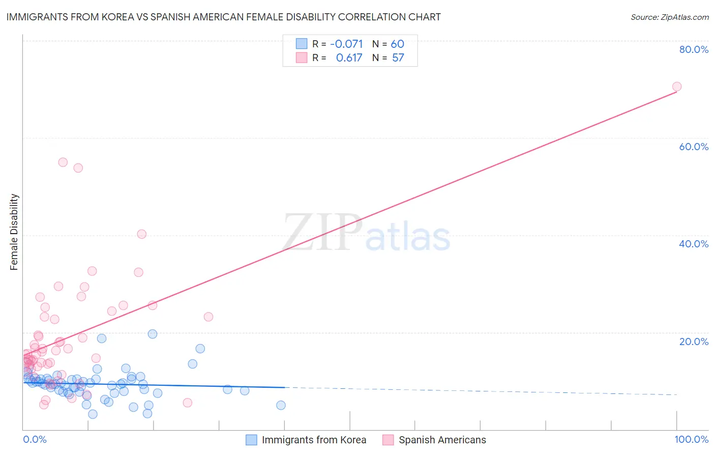 Immigrants from Korea vs Spanish American Female Disability