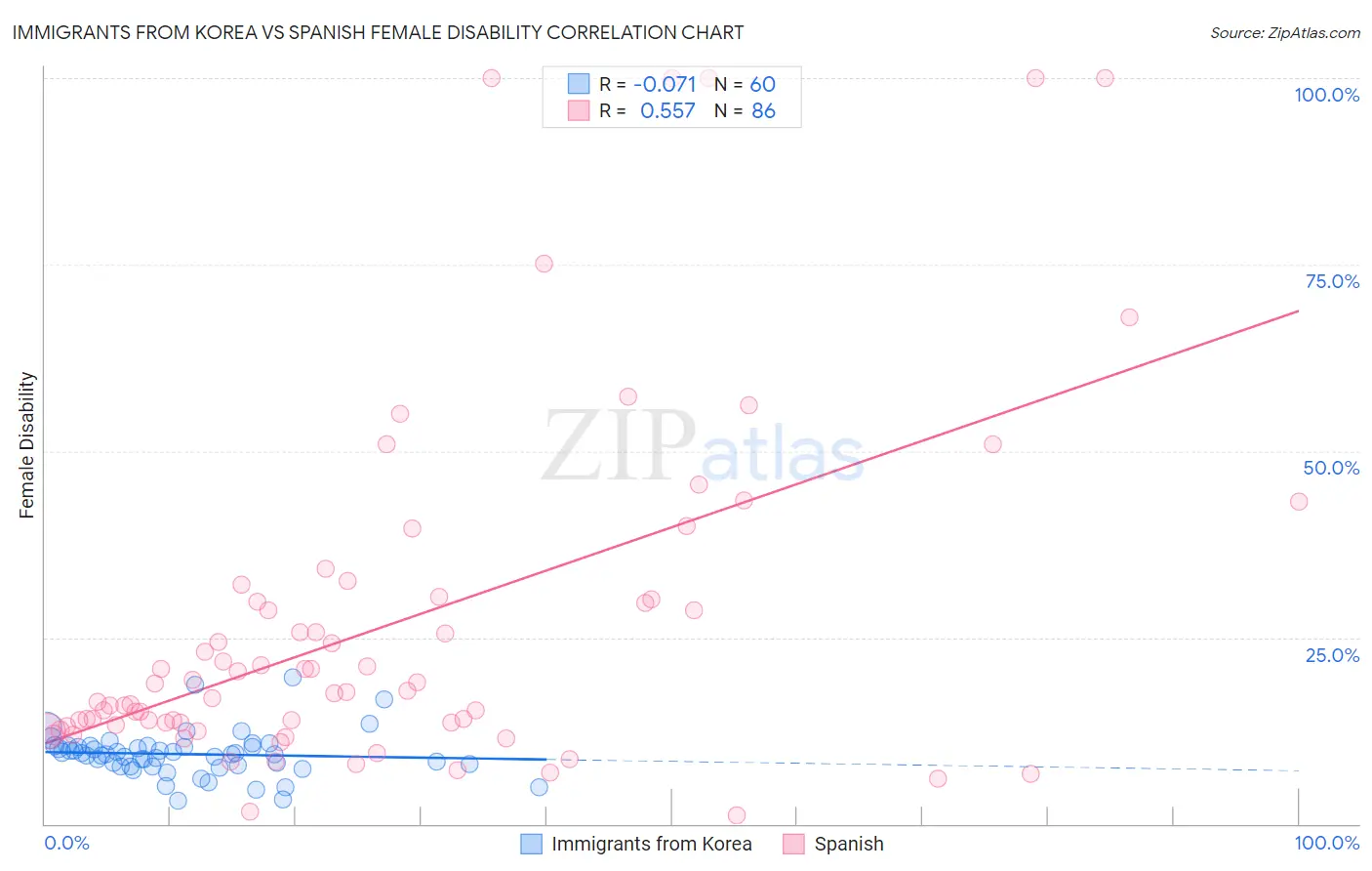 Immigrants from Korea vs Spanish Female Disability