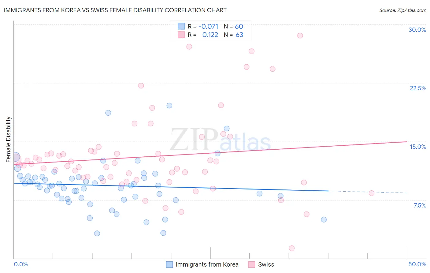 Immigrants from Korea vs Swiss Female Disability
