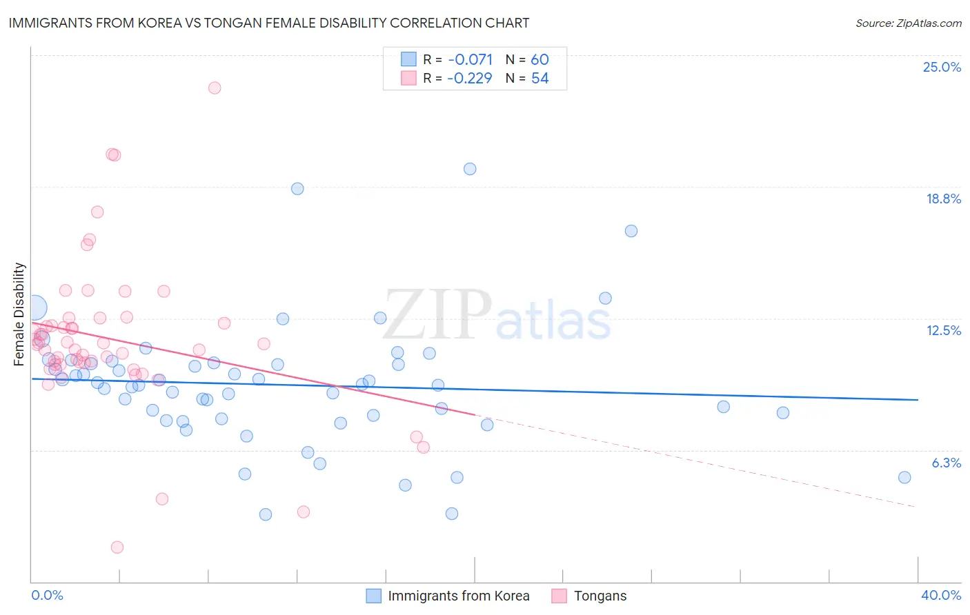 Immigrants from Korea vs Tongan Female Disability