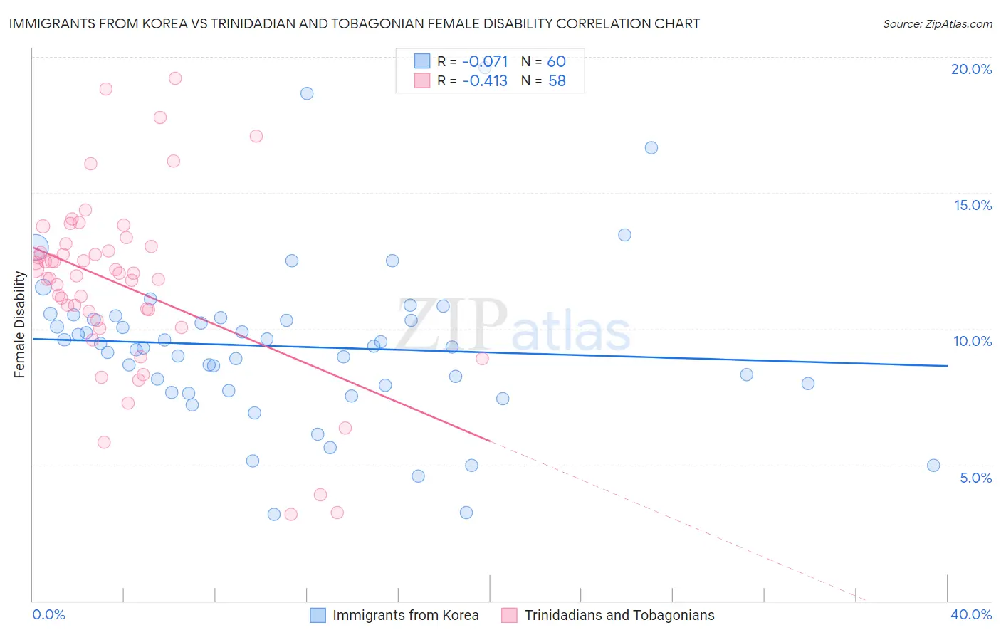 Immigrants from Korea vs Trinidadian and Tobagonian Female Disability