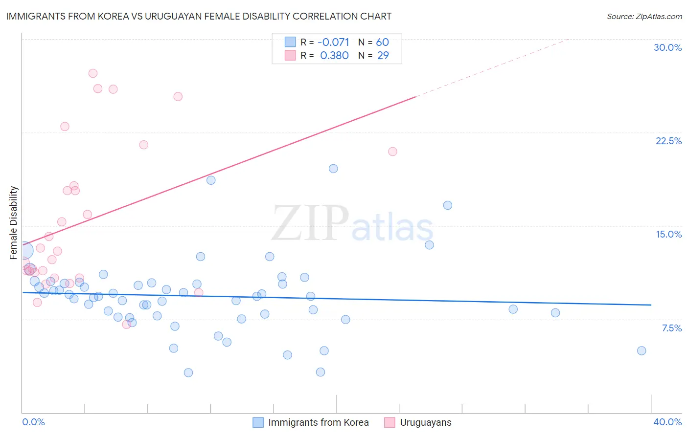 Immigrants from Korea vs Uruguayan Female Disability