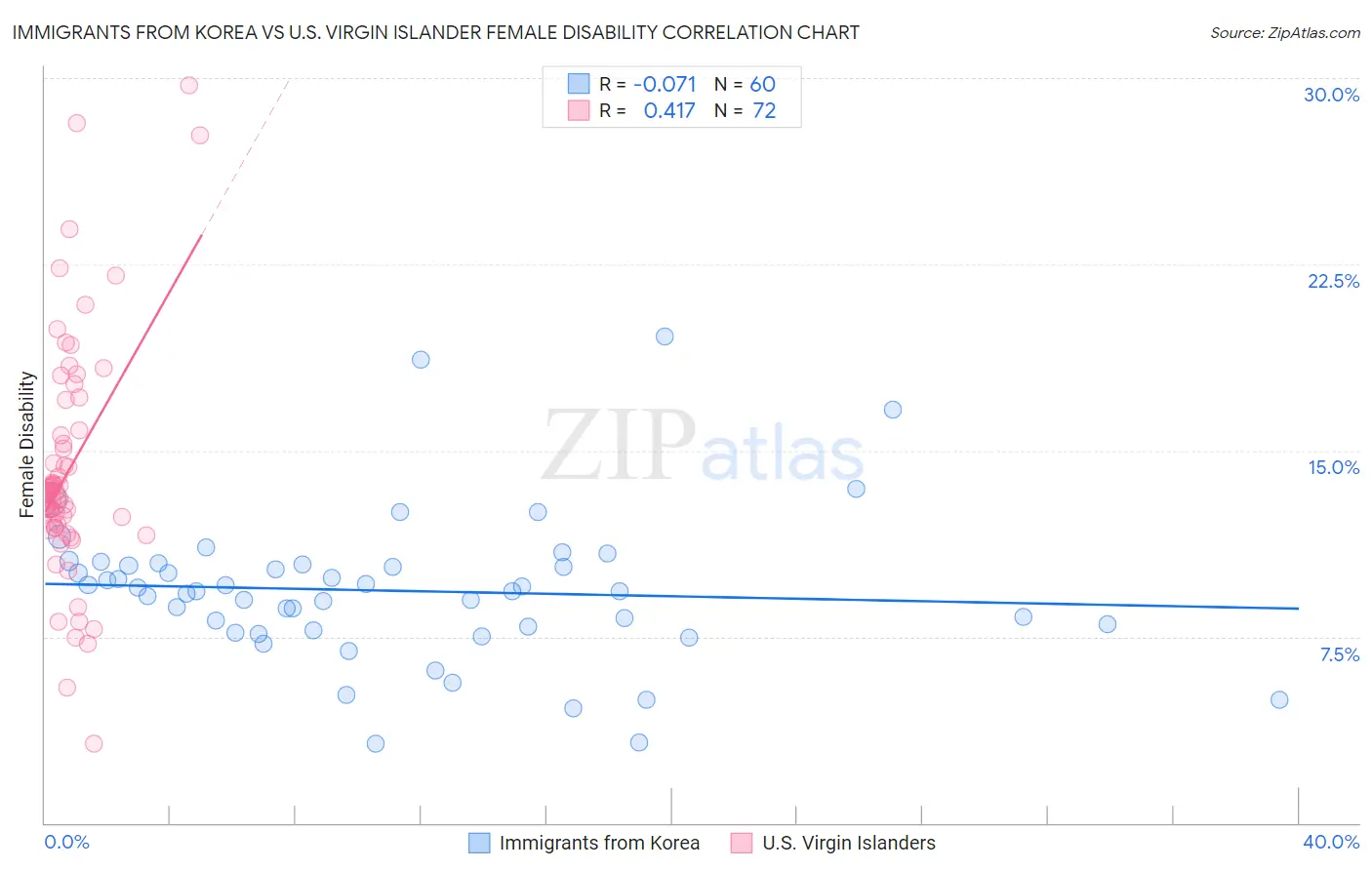 Immigrants from Korea vs U.S. Virgin Islander Female Disability