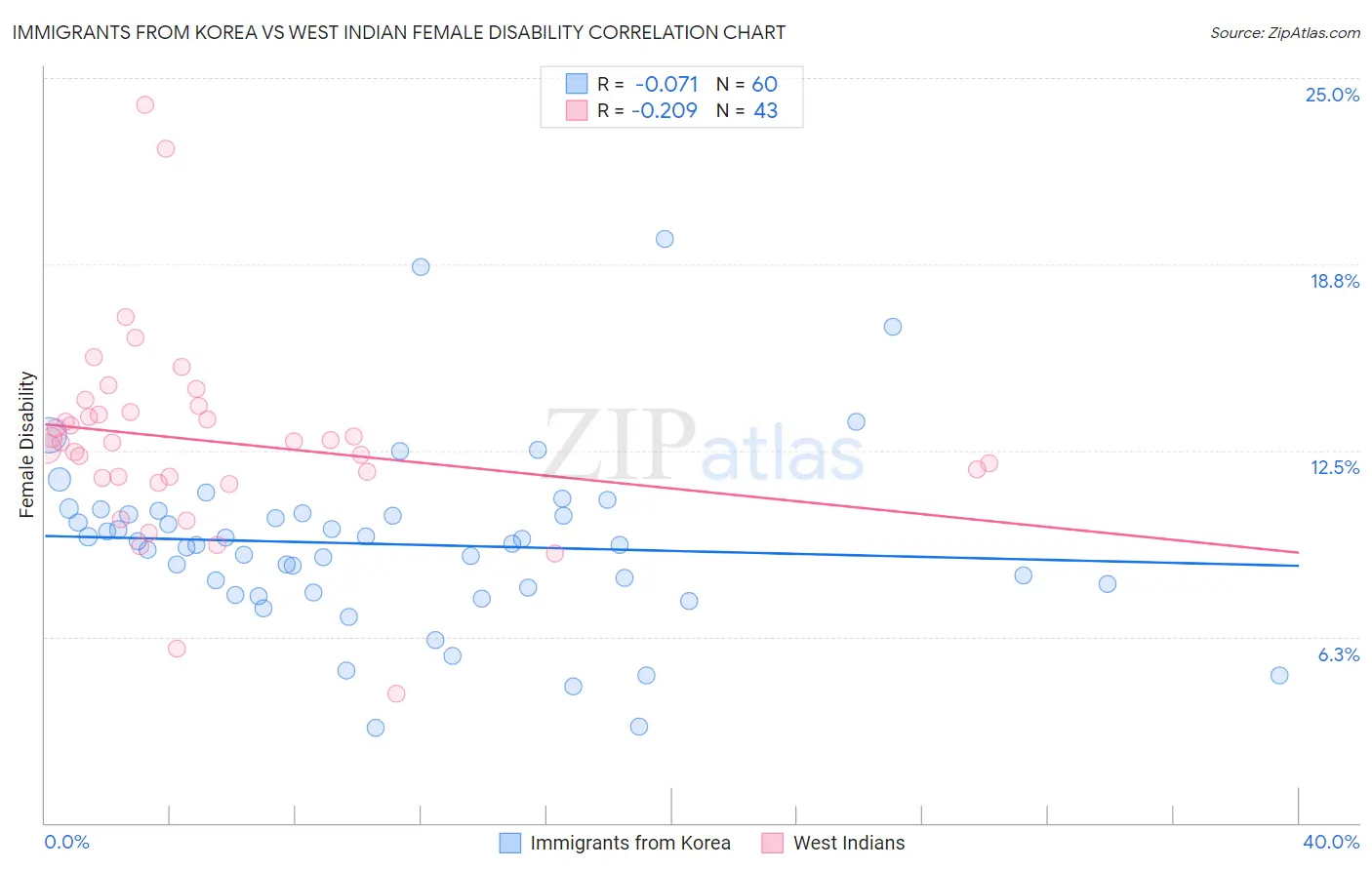 Immigrants from Korea vs West Indian Female Disability