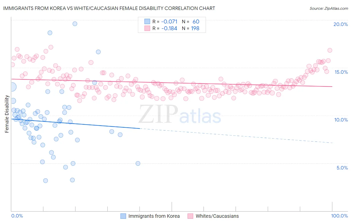 Immigrants from Korea vs White/Caucasian Female Disability