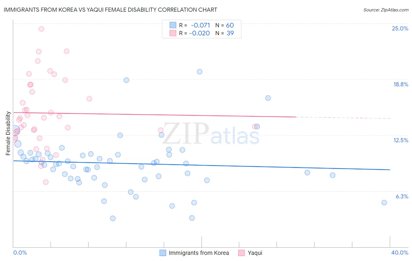Immigrants from Korea vs Yaqui Female Disability