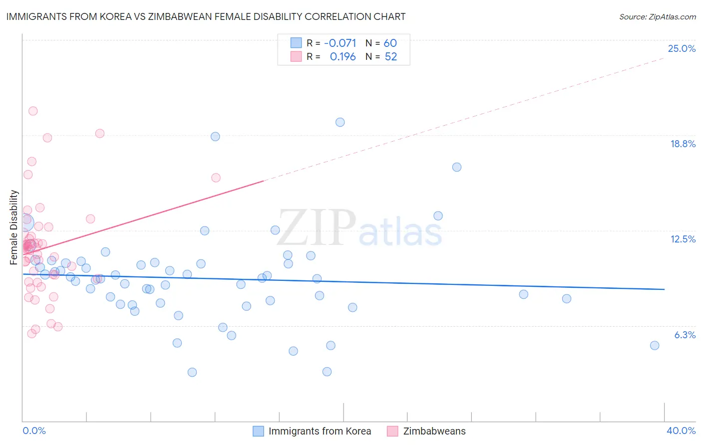 Immigrants from Korea vs Zimbabwean Female Disability