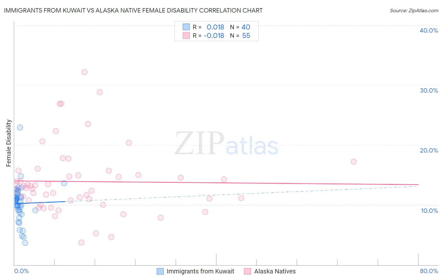 Immigrants from Kuwait vs Alaska Native Female Disability