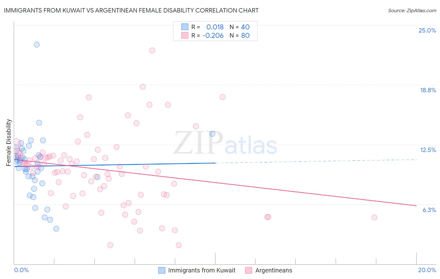 Immigrants from Kuwait vs Argentinean Female Disability