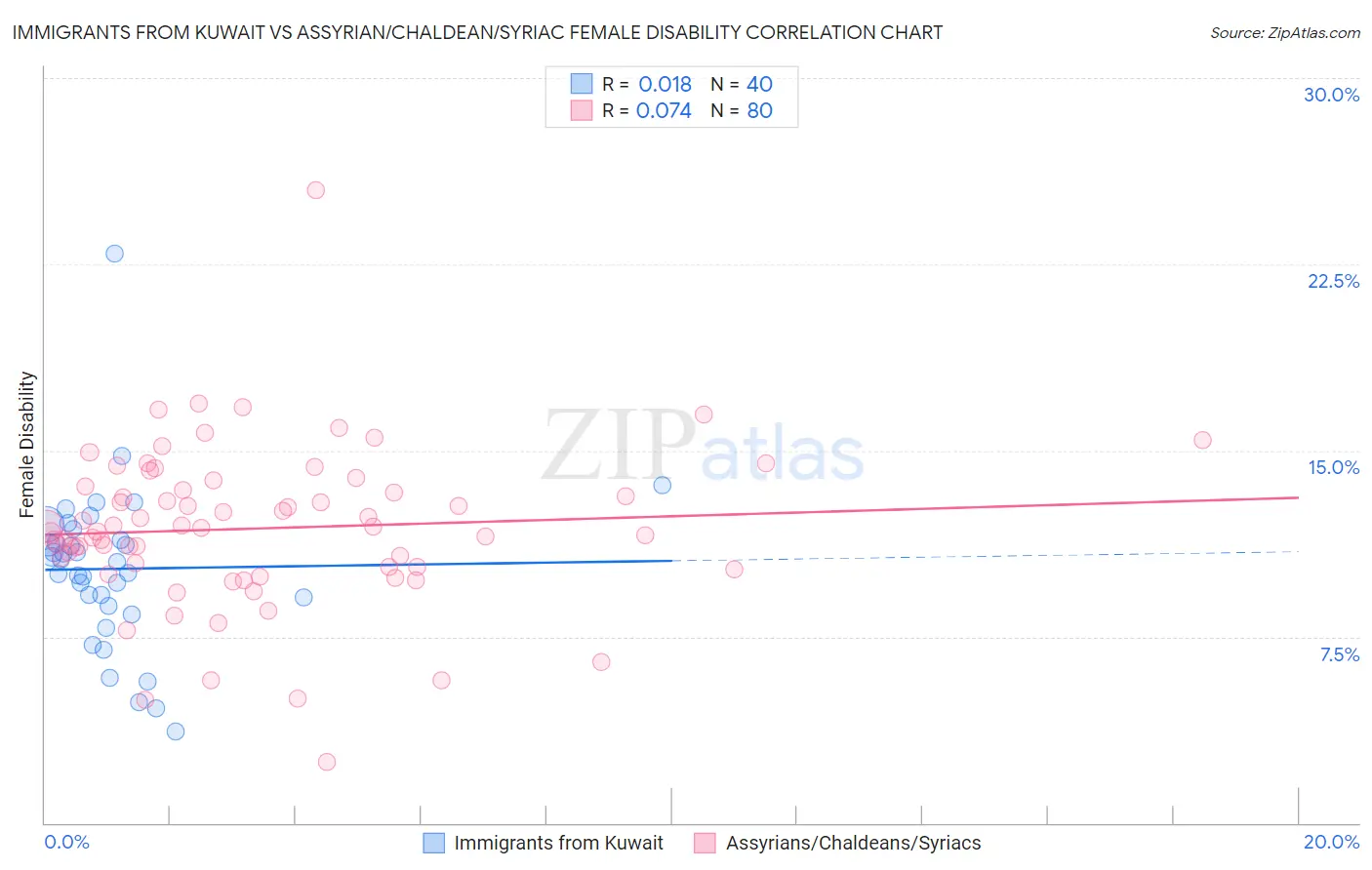 Immigrants from Kuwait vs Assyrian/Chaldean/Syriac Female Disability