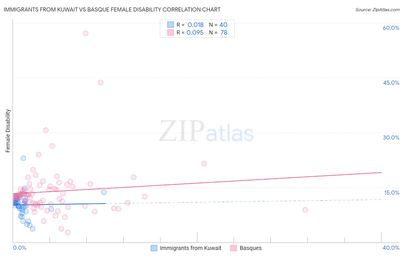 Immigrants from Kuwait vs Basque Female Disability