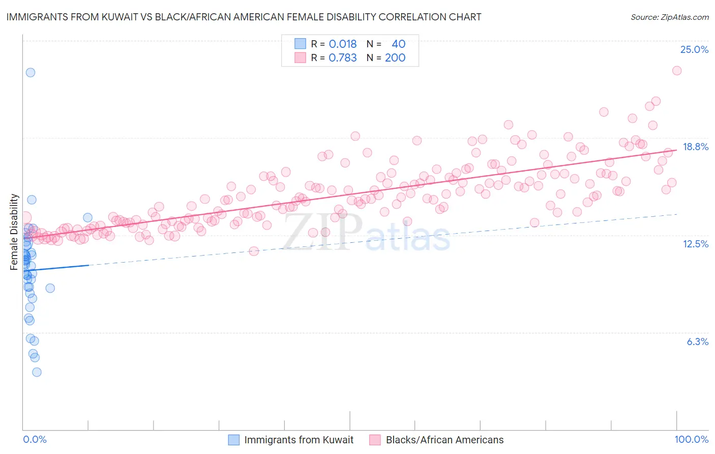 Immigrants from Kuwait vs Black/African American Female Disability