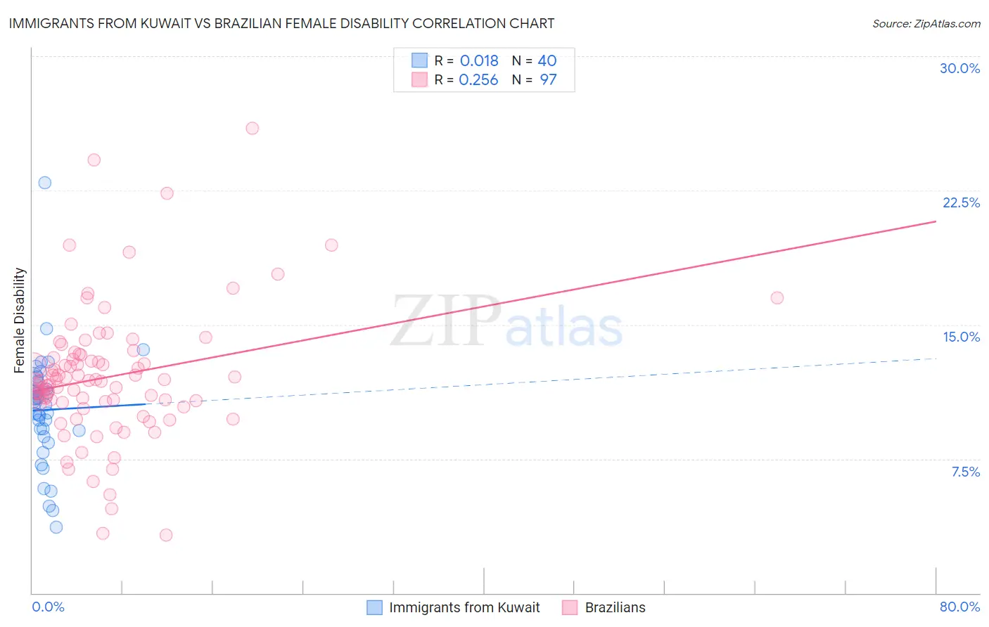 Immigrants from Kuwait vs Brazilian Female Disability