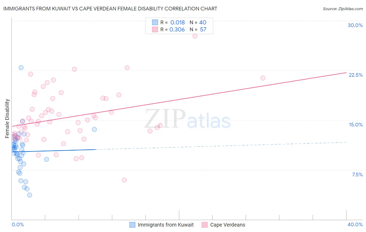 Immigrants from Kuwait vs Cape Verdean Female Disability