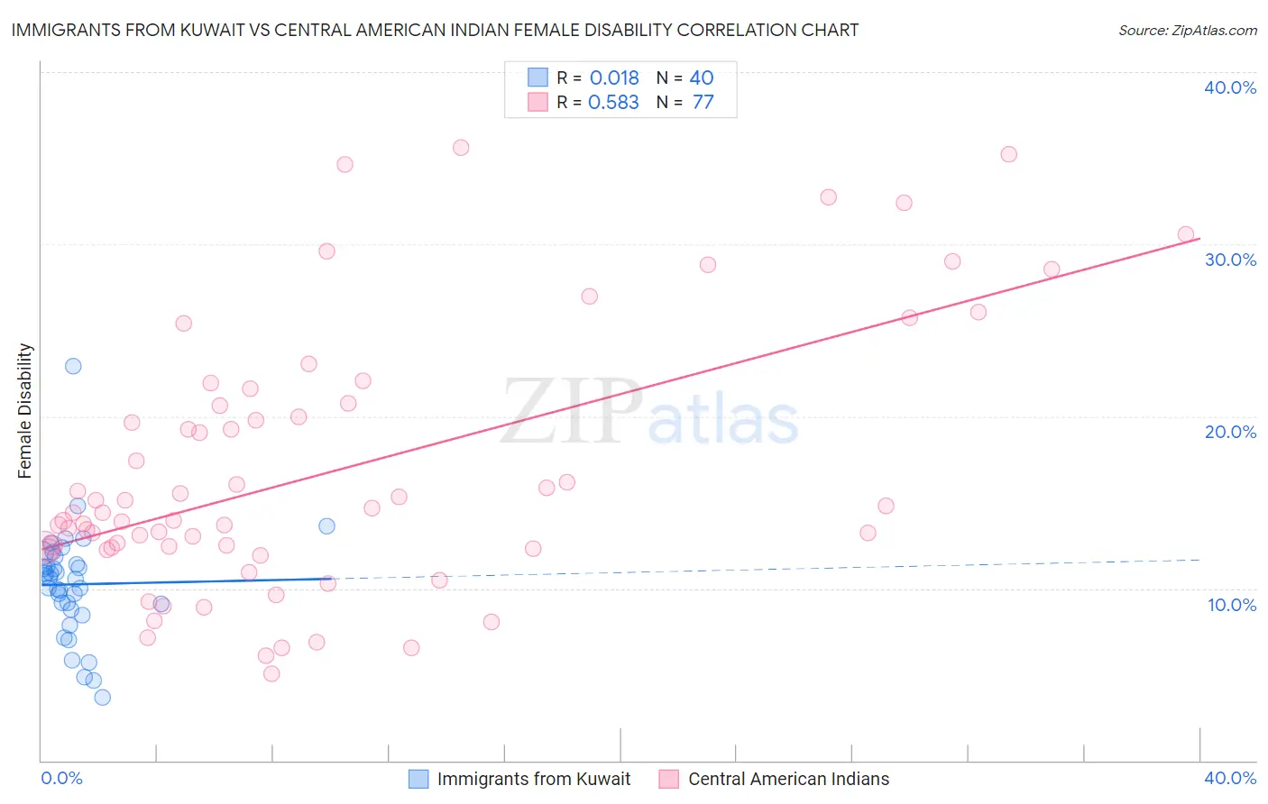 Immigrants from Kuwait vs Central American Indian Female Disability