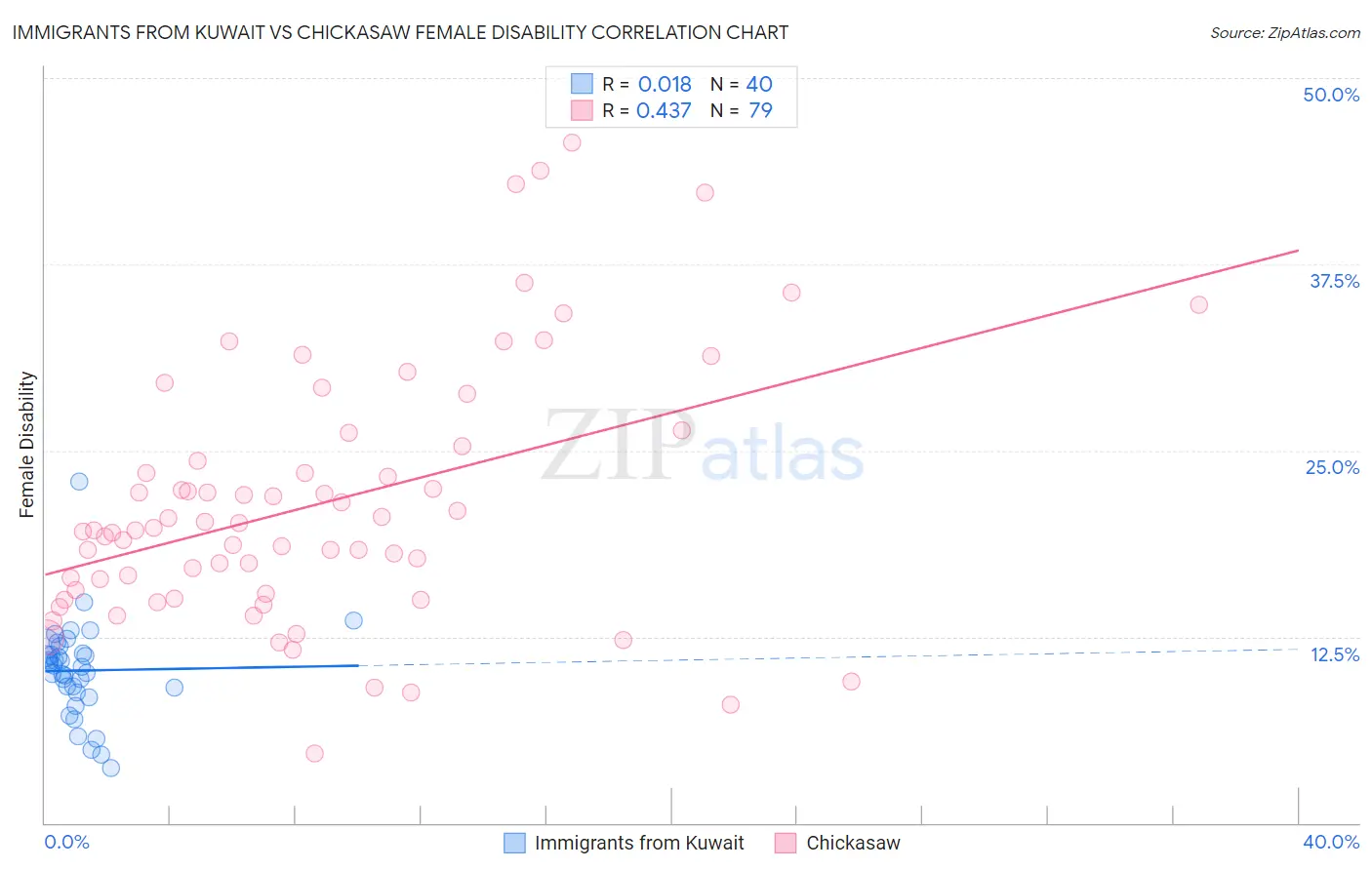 Immigrants from Kuwait vs Chickasaw Female Disability