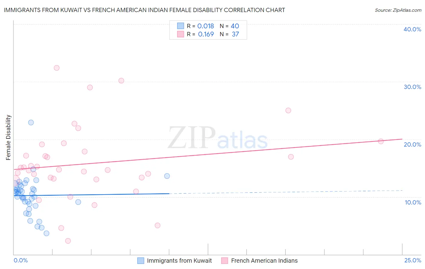 Immigrants from Kuwait vs French American Indian Female Disability