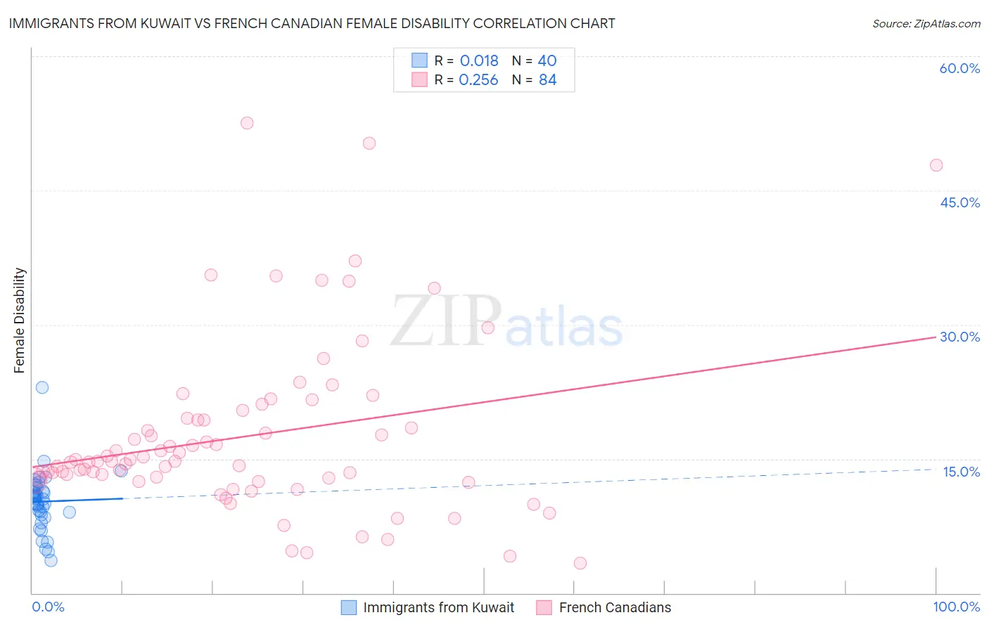 Immigrants from Kuwait vs French Canadian Female Disability