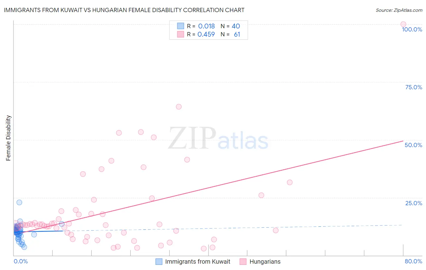 Immigrants from Kuwait vs Hungarian Female Disability