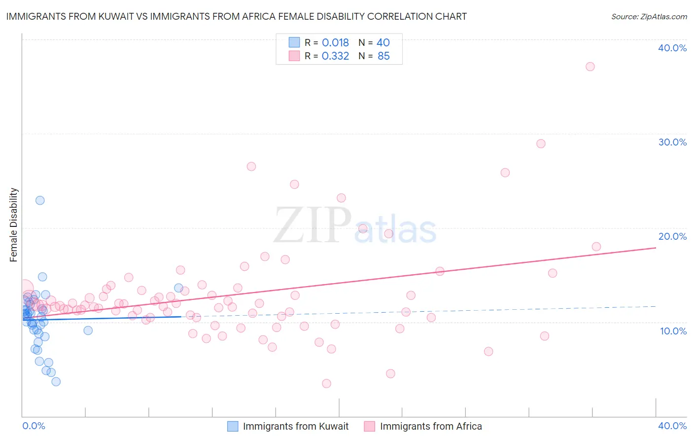 Immigrants from Kuwait vs Immigrants from Africa Female Disability