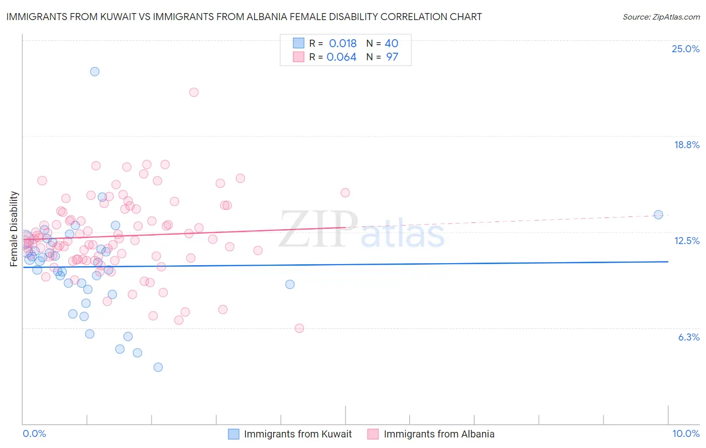 Immigrants from Kuwait vs Immigrants from Albania Female Disability