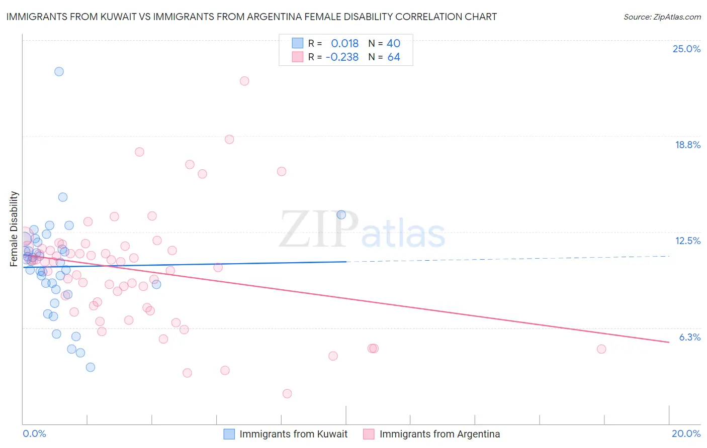 Immigrants from Kuwait vs Immigrants from Argentina Female Disability