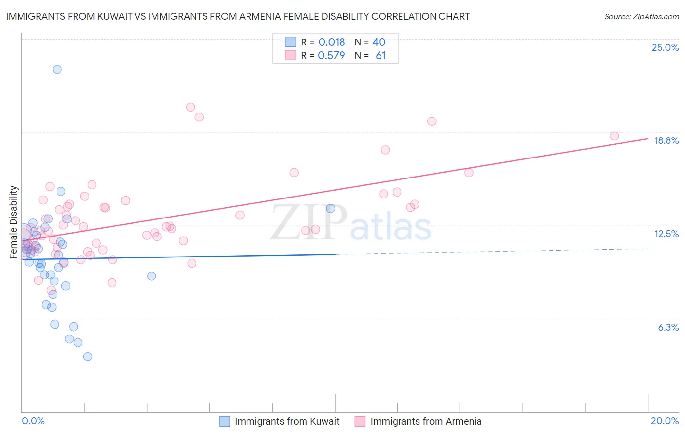 Immigrants from Kuwait vs Immigrants from Armenia Female Disability