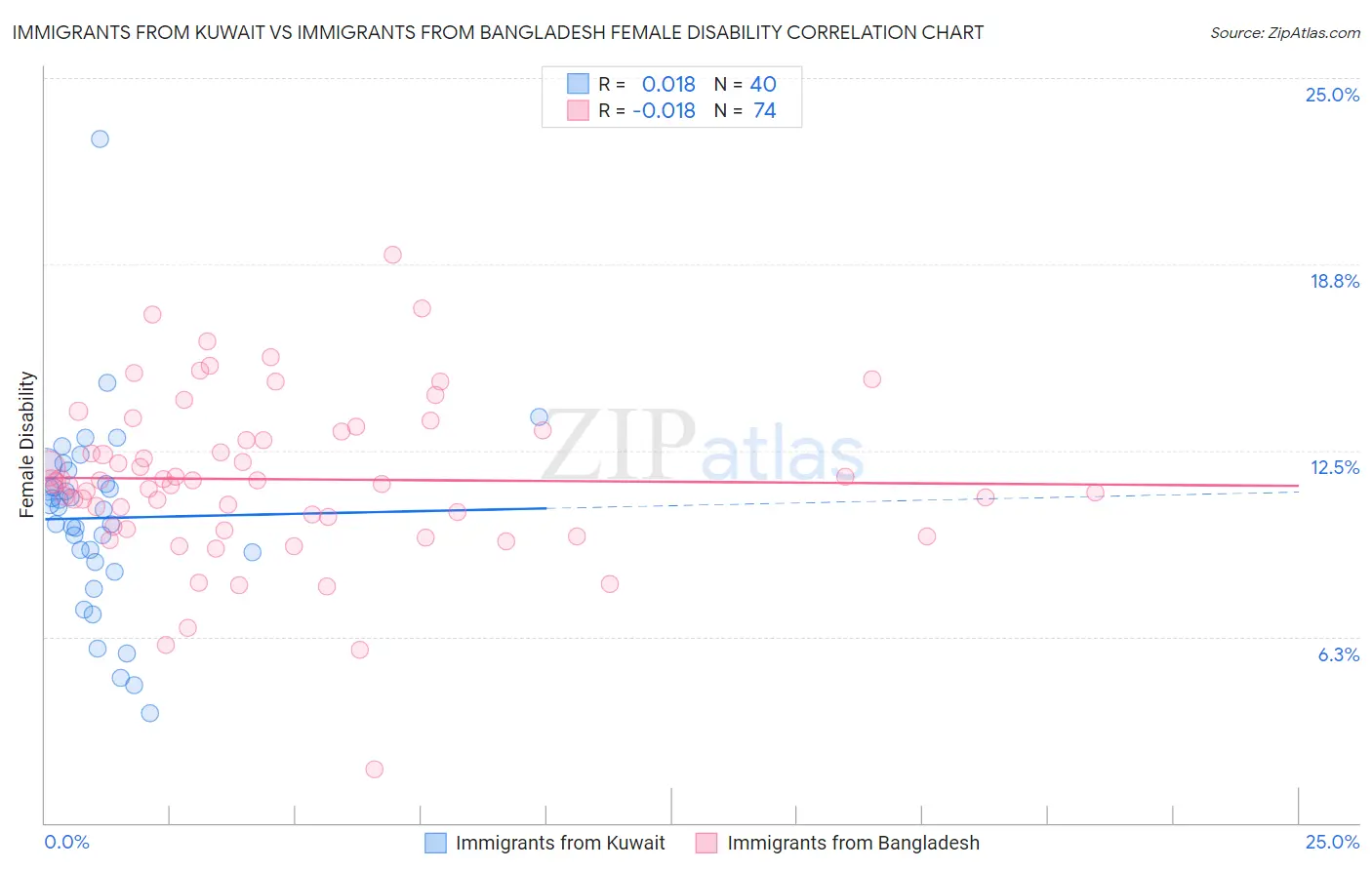 Immigrants from Kuwait vs Immigrants from Bangladesh Female Disability