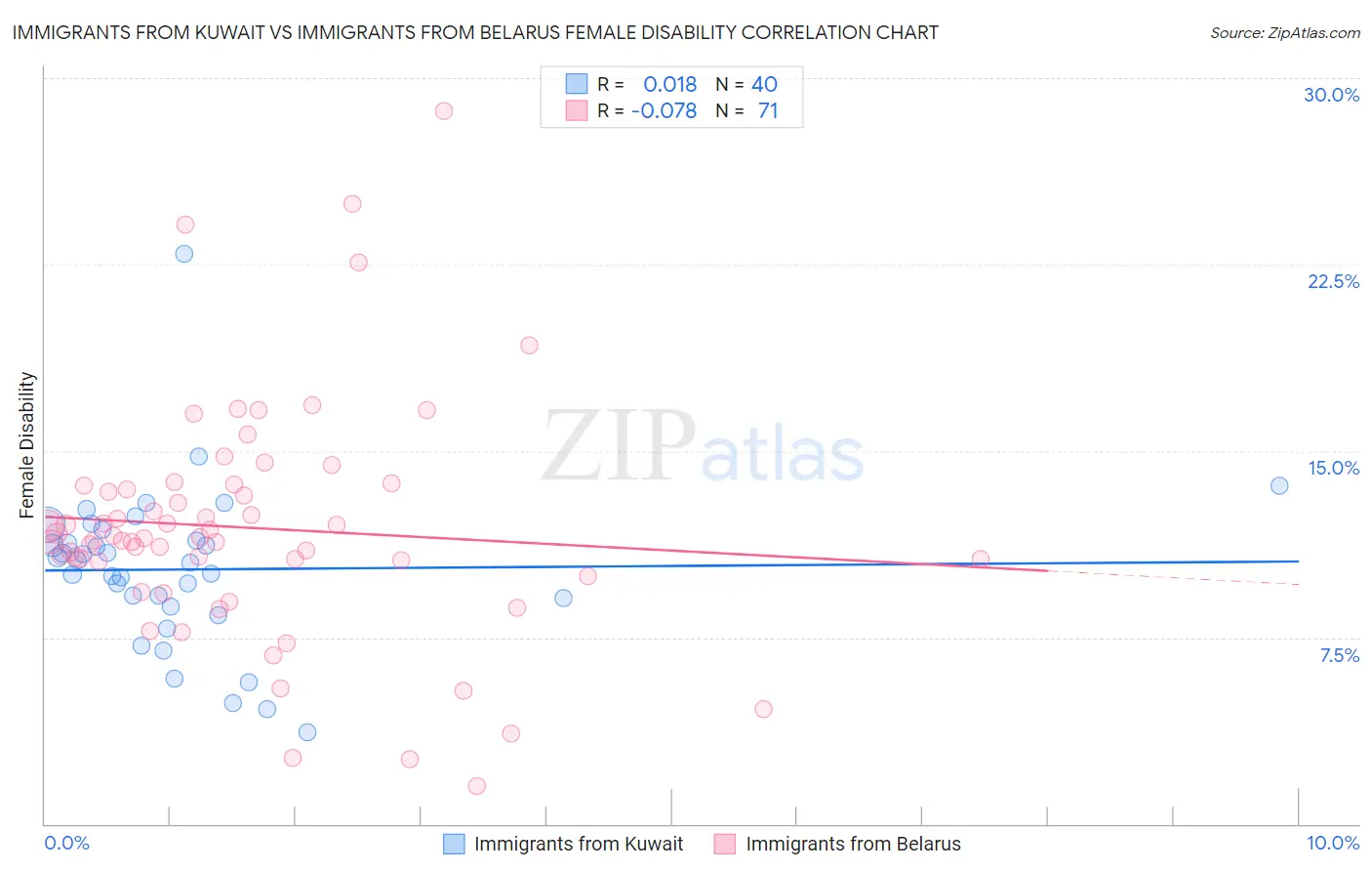 Immigrants from Kuwait vs Immigrants from Belarus Female Disability