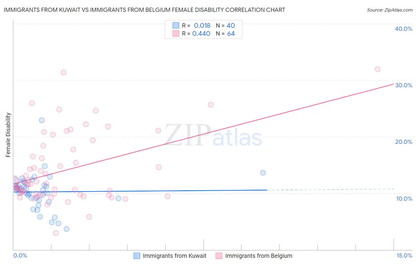 Immigrants from Kuwait vs Immigrants from Belgium Female Disability