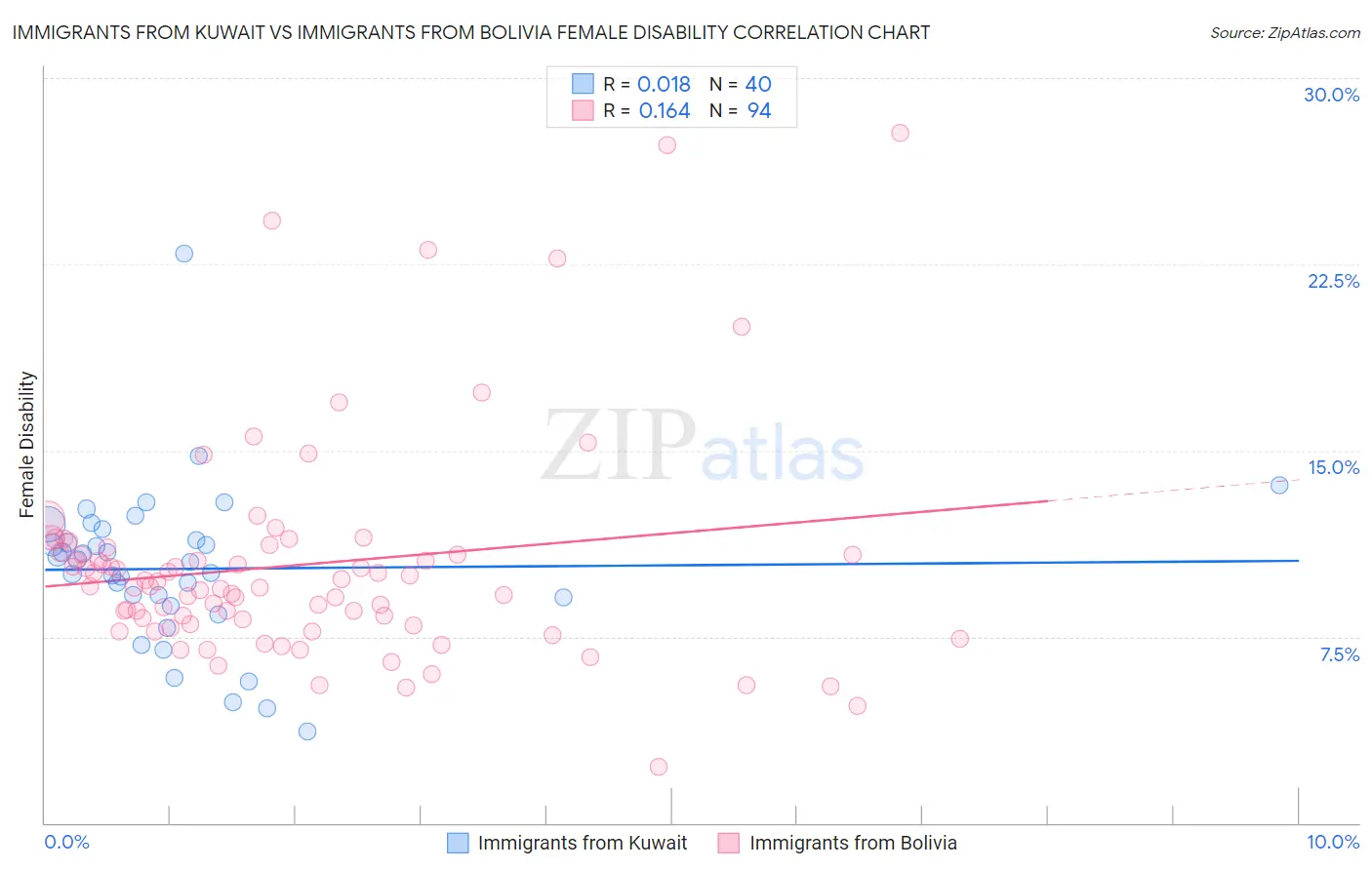 Immigrants from Kuwait vs Immigrants from Bolivia Female Disability