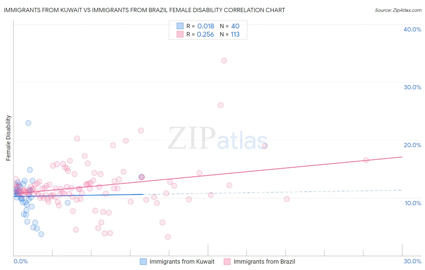 Immigrants from Kuwait vs Immigrants from Brazil Female Disability