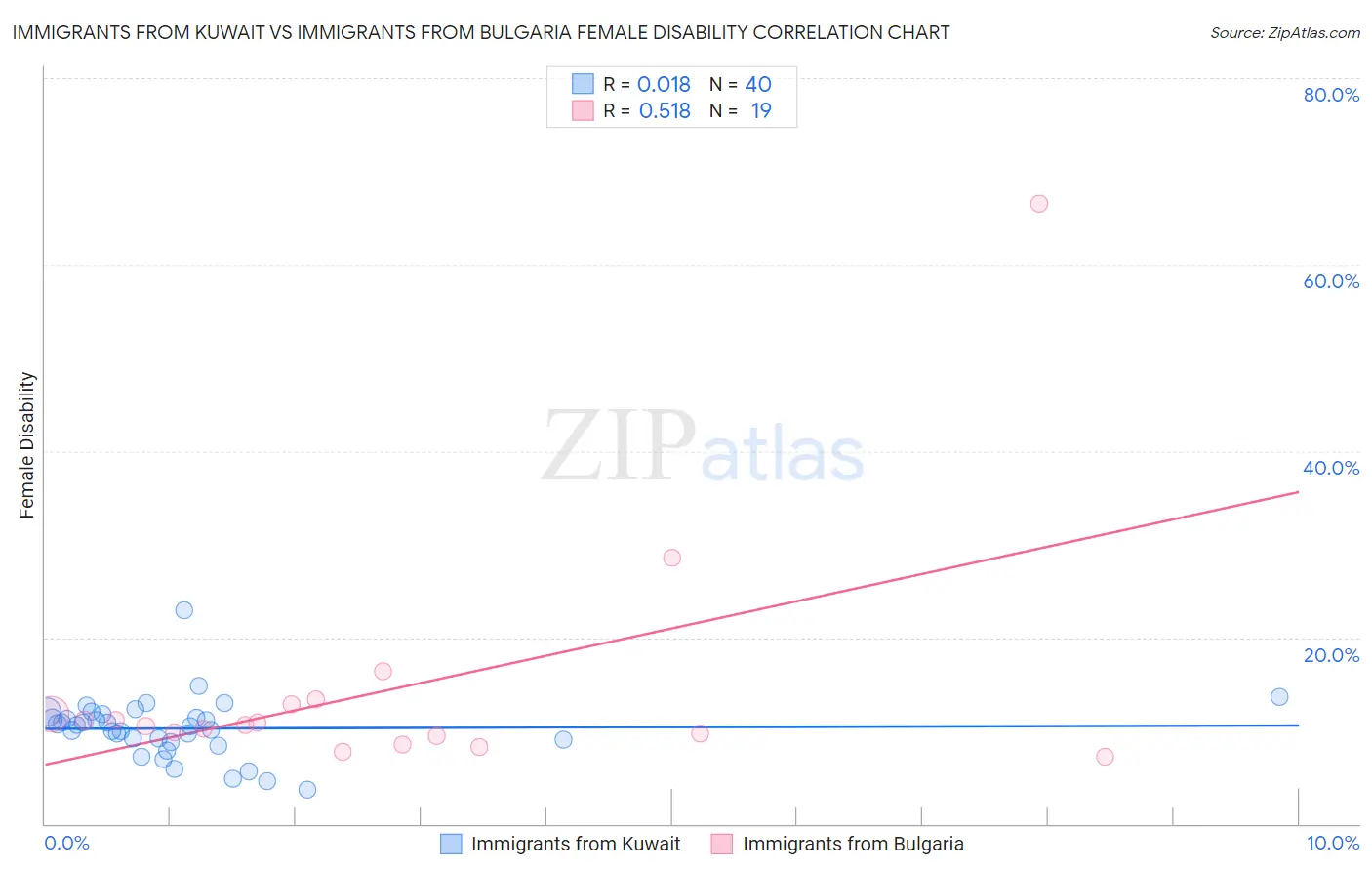 Immigrants from Kuwait vs Immigrants from Bulgaria Female Disability